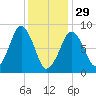Deer Island South tide chart for Sunday, January 29, 2023