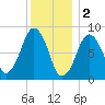 Deer Island South tide chart for Monday, January 2, 2023