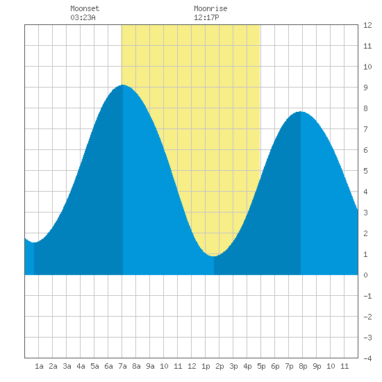 Deer Island South tide chart for Tuesday, January 31, 2023