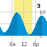 Deer Island South tide chart for Tuesday, January 3, 2023