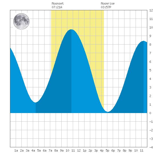Deer Island South tide chart for Friday, January 6, 2023