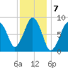 Deer Island South tide chart for Saturday, January 7, 2023