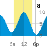 Deer Island South tide chart for Sunday, January 8, 2023