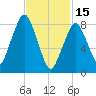 Deer Island South tide chart for Wednesday, February 15, 2023