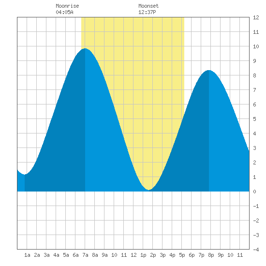 Deer Island South tide chart for Thursday, February 16, 2023