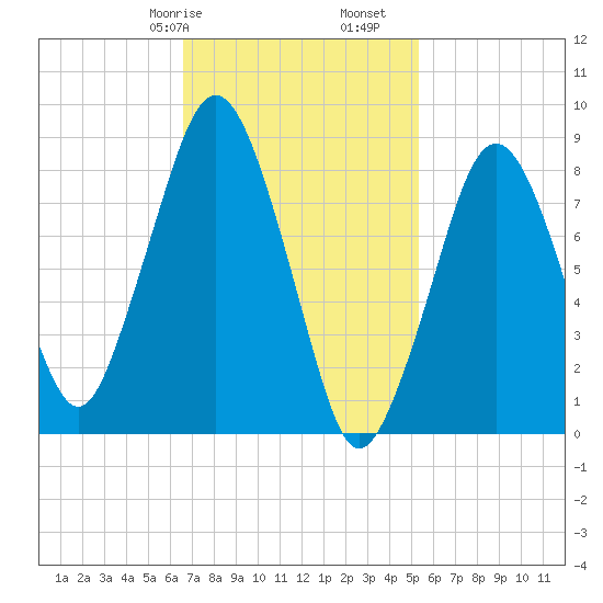 Deer Island South tide chart for Friday, February 17, 2023