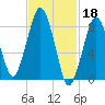 Deer Island South tide chart for Saturday, February 18, 2023