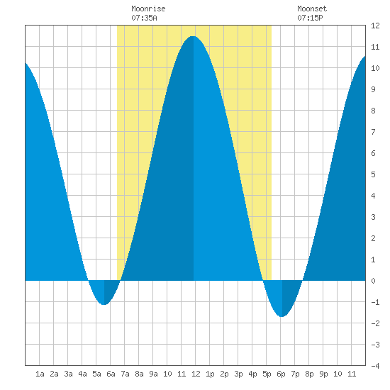 Deer Island South tide chart for Tuesday, February 21, 2023