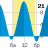 Deer Island South tide chart for Tuesday, February 21, 2023