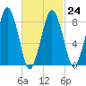 Deer Island South tide chart for Friday, February 24, 2023