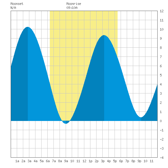 Deer Island South tide chart for Saturday, February 25, 2023
