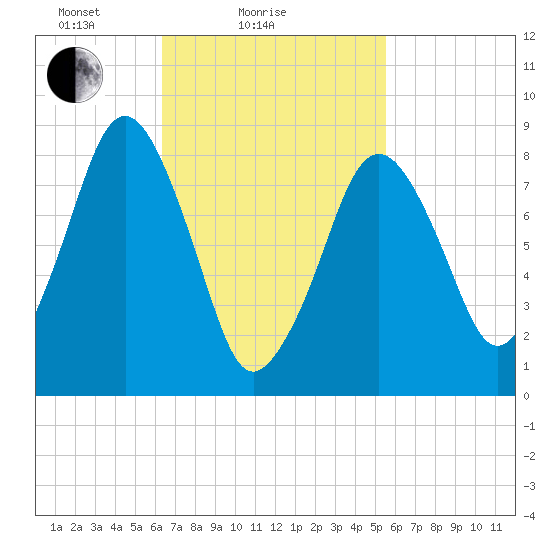 Deer Island South tide chart for Monday, February 27, 2023