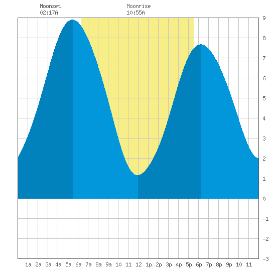 Deer Island South tide chart for Tuesday, February 28, 2023