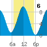 Deer Island South tide chart for Monday, February 6, 2023