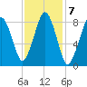 Deer Island South tide chart for Tuesday, February 7, 2023