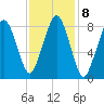 Deer Island South tide chart for Wednesday, February 8, 2023