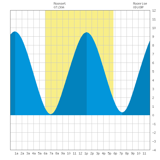 Deer Island South tide chart for Friday, March 10, 2023