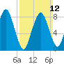 Deer Island South tide chart for Sunday, March 12, 2023