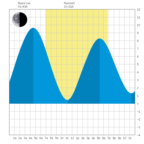 Deer Island South tide chart for Tuesday, March 14, 2023