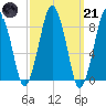 Deer Island South tide chart for Tuesday, March 21, 2023