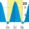 Deer Island South tide chart for Wednesday, March 22, 2023