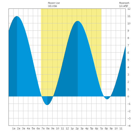 Deer Island South tide chart for Friday, March 24, 2023