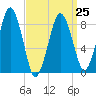 Deer Island South tide chart for Saturday, March 25, 2023