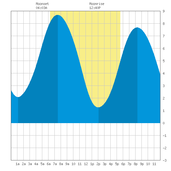 Deer Island South tide chart for Thursday, March 2, 2023