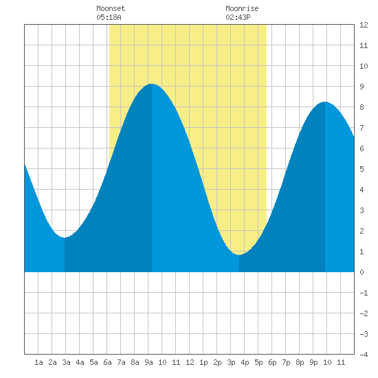 Deer Island South tide chart for Saturday, March 4, 2023