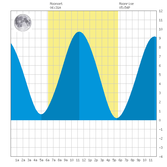 Deer Island South tide chart for Tuesday, March 7, 2023