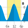 Deer Island South tide chart for Wednesday, March 8, 2023