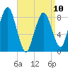Deer Island South tide chart for Monday, April 10, 2023