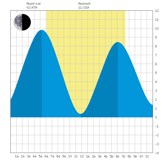 Deer Island South tide chart for Thursday, April 13, 2023