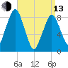 Deer Island South tide chart for Thursday, April 13, 2023