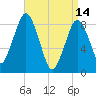 Deer Island South tide chart for Friday, April 14, 2023