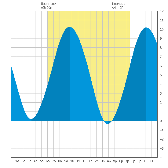 Deer Island South tide chart for Monday, April 17, 2023