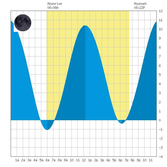 Deer Island South tide chart for Thursday, April 20, 2023