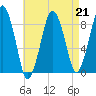 Deer Island South tide chart for Friday, April 21, 2023
