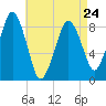Deer Island South tide chart for Monday, April 24, 2023