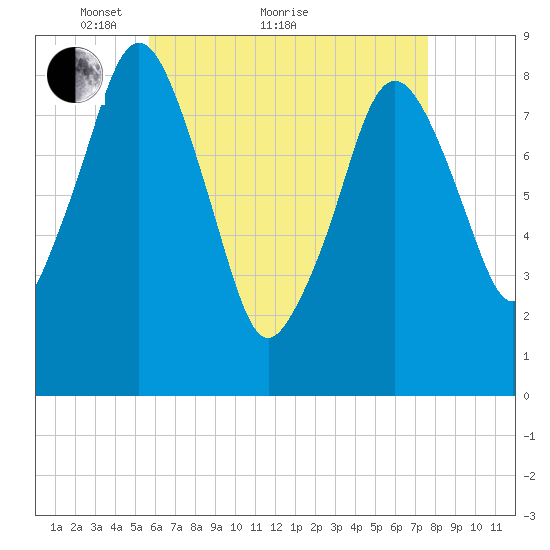 Deer Island South tide chart for Thursday, April 27, 2023