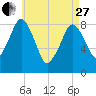 Deer Island South tide chart for Thursday, April 27, 2023