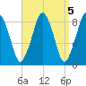 Deer Island South tide chart for Wednesday, April 5, 2023