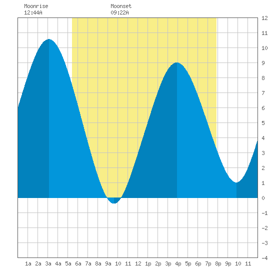 Deer Island South tide chart for Wednesday, May 10, 2023