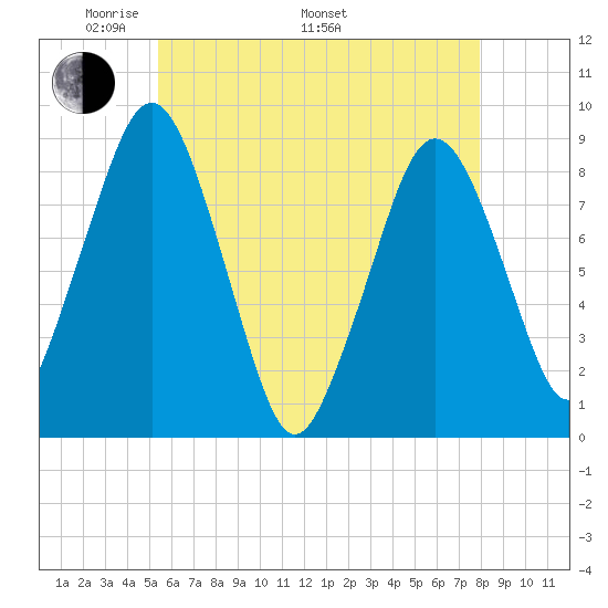 Deer Island South tide chart for Friday, May 12, 2023