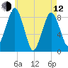 Deer Island South tide chart for Friday, May 12, 2023