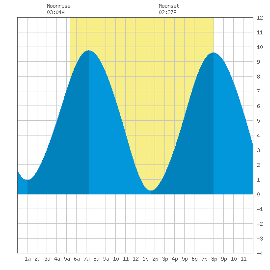 Deer Island South tide chart for Sunday, May 14, 2023