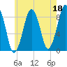 Deer Island South tide chart for Thursday, May 18, 2023