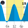 Deer Island South tide chart for Friday, May 19, 2023