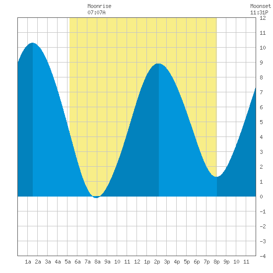 Deer Island South tide chart for Monday, May 22, 2023