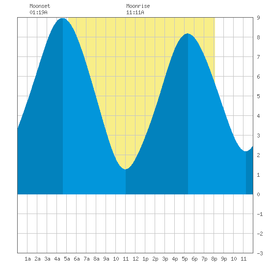 Deer Island South tide chart for Friday, May 26, 2023